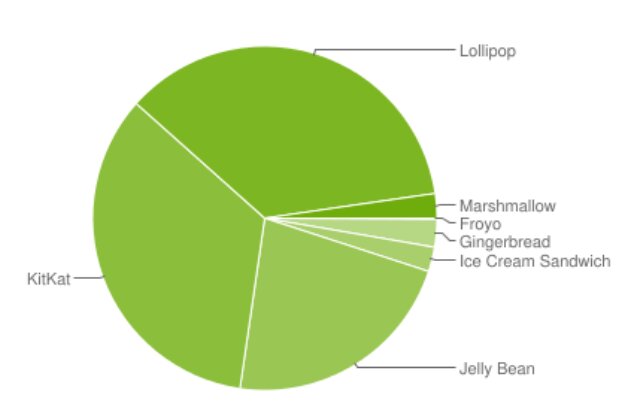 Marshmallow установлен лишь на 2,3% Android-смартфонов - изображение