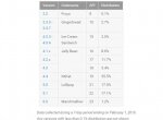 Android Marshmallow установлена на 1,2% смартфонов - изображение